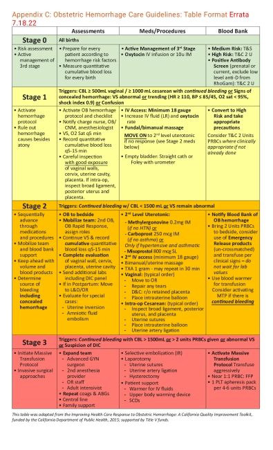 Appendix C Obstetric Hemorrhage Care Guidelines Table Format Errata 7.2022.pdf