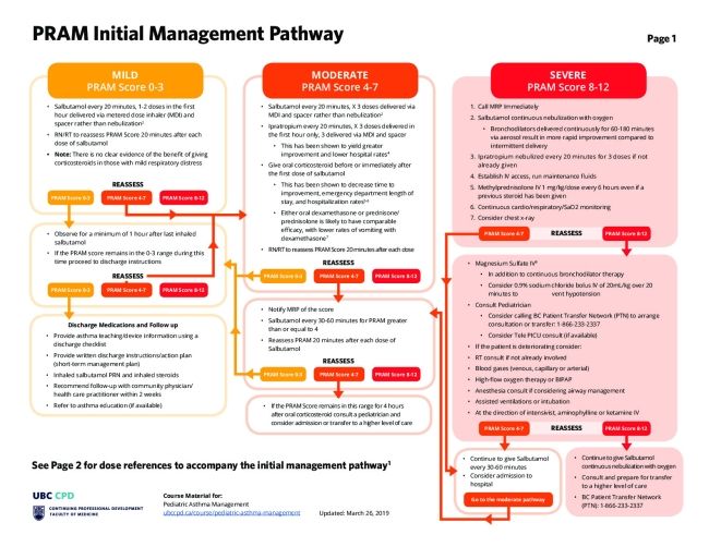 PRAM Initial Management Pathway and Dose References